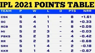 IPL 2021 Points Table - Points Table After 20th Match || ipl 2021 ank Talika today ||Points table