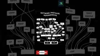 Cyber security Networking protocol | ethical hacker| cyber security|#viral #cybersecurity #shorts
