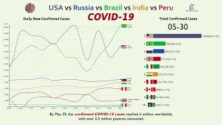Coronavirus Daily New Cases & Total Cases Compared: USA vs Brazil vs Russia vs India (Month of May)