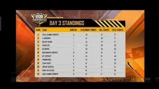 FFIC 2021 FALL LEAGUE MATCH DAY 3😎😎POINT TABLE😘😘 #Shorts #ffic #TG (CREDIT-FF ESPORTS INDIA)