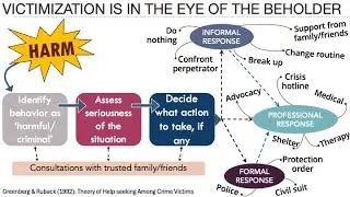 Why crime victims do (and do not) seek help