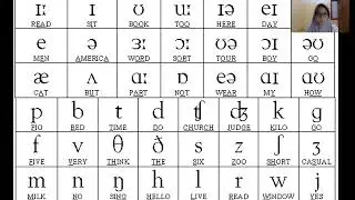 SPELLING AND PRONOUNCING (IPA CHARTS AND SAMPLE OF WORDS PRACTICE )