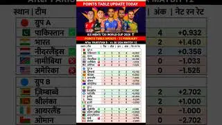 ICC Men's T20 World Cup 2026 Points Table Latest Update Match 11 February #pointstable