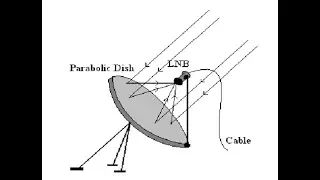 Parabolic Reflector Antenna in Communication System.