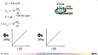 How to Usw Magnetic Flux in Conjuction with a Graph