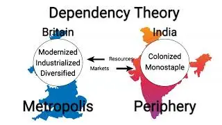 Dependency Theory