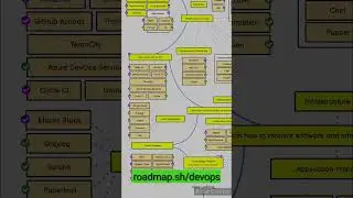 Free Roadmap for Learning DevOps
