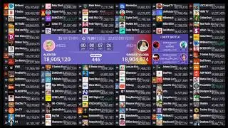 @BeatboxJCOP hits 48.8M and passes @GenevievesPlayhouse