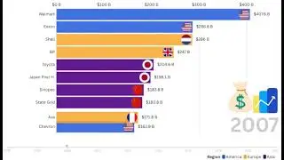 💰📈 Top  10 Companies in the world by Revenue: (2005&ndash;2024)