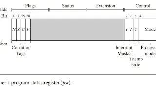 INTRODUCTION TO CPSR IN MICROCONTROLLER