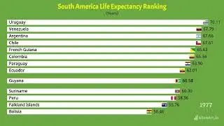 South American countries by Life Expectancy (1950-2025)