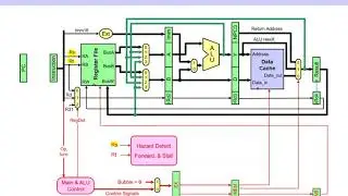 9.4 Load Delay and Pipeline Stall