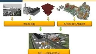 InterBridge-Conversion of Various 2D/3D CAD/PLM Data into a Unified Plant 3D Information Model