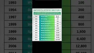 Infosys stock bonus and split history #viral #trending #stocksplit #split #bonus #infosys #dividend