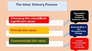 The Value Delivery Process