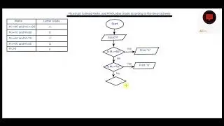 Flowchart to Print the Letter Grade According to Marks
