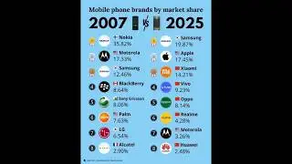 📱 Mobile Phone Brands: 2007 vs 2025😱