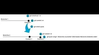 Usage de la commande git cherry-pick - Développements dépendants avec Git