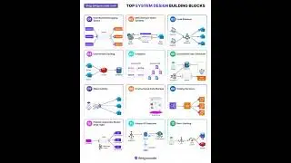 TOP System Design Building Blocks 😮#networking #networkaddressing #cybersecurity #server
