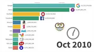 Most Popular Websites 1996-2019
