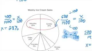 Circle graphs and bar graphs
