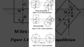 floating body stability equilibrium conditions