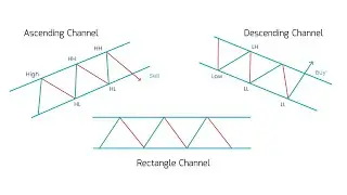 How to trade Ascending, Descending and Rectangle Channel chart pattern | Technical Analysis