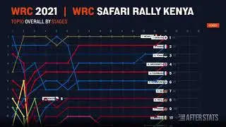 WRC Kenya Rally 2021 - Overall Drivers Positions by Stages Animated - After Effects