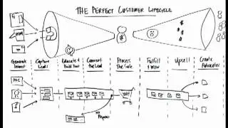 The Secret to Online Lead Conversion with Chris Smith Customer Lifecycle Clip