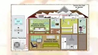 Heating and Air Conditioning Multi Split AC (AC Multi Zone)