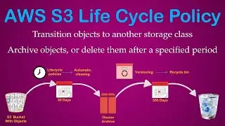S3 LIfecycle Rule - Important for AWS Certified Soln Architect and Developer