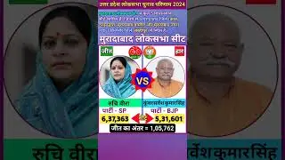मुरादाबाद (उत्तर प्रदेश) लोकसभा चुनाव 2024 परिणाम ll Moradabad (U P) Lok Sabha Election 2024 Result