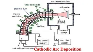 Cathodic Arc Evaporation Deposition Process A Technique for thin and Thick Films Deposition