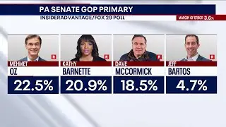 InsiderAdvantage/FOX 29 poll shows Oz leading Pennsylvania's tight U.S. Senate race