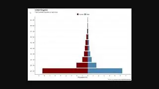 Graduate Population by Top 5 Countries