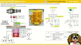Cara Kerja Unload Valve Excavator PC200 PC210