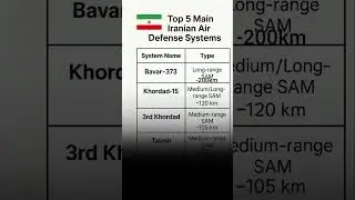 Title:Top 5 Most Powerful Air Defense Systems in the iran