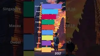 Top Tourist Destinations by Year (2015&ndash;2024)🧳✈️ #travel #worldcities