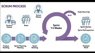 Mastering Scrum Methodologies #projectmanagement #levelup #freetraining