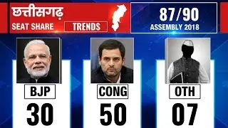 Chhattisgarh Assembly Election Results 2018: Counting till 9:30 AM