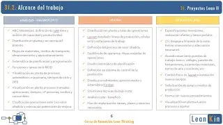 31. Reducción de costes. Incremento de productividad. Proyectos Lean II | Curso Lean Thinking