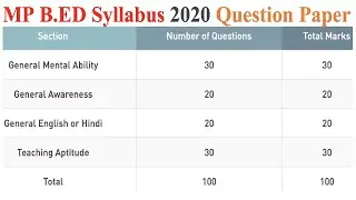 MP B.ED Syllabus 2020 Question Paper, Complete Guide of Entrance Exam
