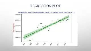 Regression Plots