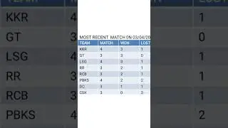 IPL Point table 9 April 2022#shorts