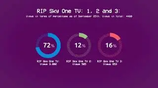 RIP Sky One TV: 1, 2 and 3: Views in percentage as of September 25th 2021
