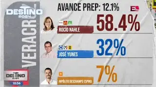 Rocío Nahle celebra su triunfo en Veracruz con un avance del PREP del 12%