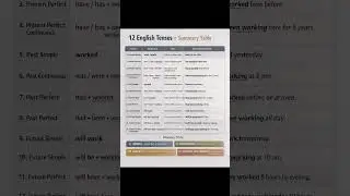 English Tenses Explained in One Table | Grammar with Examples | Easy Memory Trick #shorts