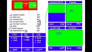 CFA : Learning to make BalanceSheet, IncomeStatement, CashflowStatement with a simple example