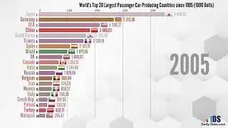 World&rsquo;s Top 20 Largest Passenger Car-Producing Countries since 1995