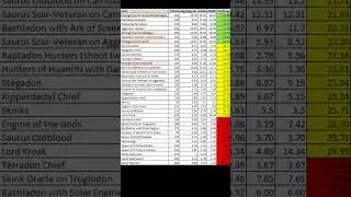Seraphon Unit Efficiency - The Best Bang for your Buck  #seraphon #warhammer